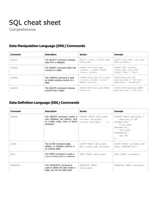 SQL cheat sheet
Comprehensive
Data Manipulation Language (DML) Commands
Command Description Syntax Example
SELECT The SELECT command retrieves
data from a database.
SELECT column1, column2 FROM
table_name;
SELECT first_name, last_name
FROM customers;
INSERT The INSERT command adds new
records to a table.
INSERT INTO table_name
(column1, column2) VALUES
(value1, value2);
INSERT INTO customers
(first_name, last_name)
VALUES ('Mary', 'Doe');
UPDATE The UPDATE command is used
to modify existing records in a
table.
UPDATE table_name SET column1
= value1, column2 = value2
WHERE condition;
UPDATE employees SET
employee_name = ‘John Doe’,
department = ‘Marketing’;
DELETE The DELETE command removes
records from a table.
DELETE FROM table_name WHERE
condition;
DELETE FROM employees WHERE
employee_name = ‘John Doe’;
Data Definition Language (DDL) Commands
Command Description Syntax Example
CREATE The CREATE command creates a
new database and objects, such
as a table, index, view, or stored
procedure.
CREATE TABLE table_name
(column1 datatype1,
column2 datatype2, …);
CREATE TABLE employees (
employee_id INT
PRIMARY KEY,
first_name
VARCHAR(50),
last_name
VARCHAR(50),
age INT
);
ALTER The ALTER command adds,
deletes, or modifies columns in
an existing table.
ALTER TABLE table_name
ADD column_name datatype;
ALTER TABLE customers ADD
email VARCHAR(100);
DROP The DROP command is used to
drop an existing table in a database.
DROP TABLE table_name; DROP TABLE customers;
TRUNCATE The TRUNCATE command is
used to delete the data inside a
table, but not the table itself.
TRUNCATE TABLE
table_name;
TRUNCATE TABLE customers;
 