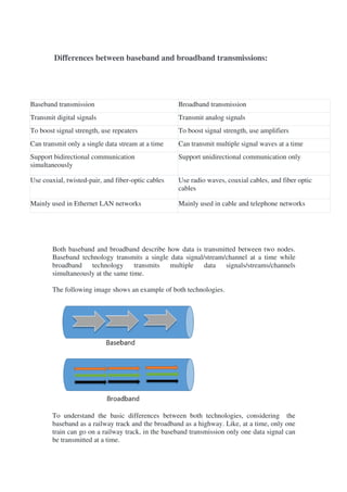 Differences between baseband and broadband transmissions:
Both baseband and broadband describe how data is transmitted between two nodes.
Baseband technology transmits a single data signal/stream/channel at a time while
broadband technology transmits multiple data signals/streams/channels
simultaneously at the same time.
The following image shows an example of both technologies.
To understand the basic differences between both technologies, considering the
baseband as a railway track and the broadband as a highway. Like, at a time, only one
train can go on a railway track, in the baseband transmission only one data signal can
be transmitted at a time.
Baseband transmission Broadband transmission
Transmit digital signals Transmit analog signals
To boost signal strength, use repeaters To boost signal strength, use amplifiers
Can transmit only a single data stream at a time Can transmit multiple signal waves at a time
Support bidirectional communication
simultaneously
Support unidirectional communication only
Use coaxial, twisted-pair, and fiber-optic cables Use radio waves, coaxial cables, and fiber optic
cables
Mainly used in Ethernet LAN networks Mainly used in cable and telephone networks
 