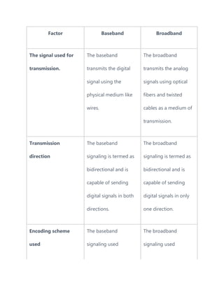 Factor Baseband Broadband
The signal used for
transmission.
The baseband
transmits the digital
signal using the
physical medium like
wires.
The broadband
transmits the analog
signals using optical
fibers and twisted
cables as a medium of
transmission.
Transmission
direction
The baseband
signaling is termed as
bidirectional and is
capable of sending
digital signals in both
directions.
The broadband
signaling is termed as
bidirectional and is
capable of sending
digital signals in only
one direction.
Encoding scheme
used
The baseband
signaling used
The broadband
signaling used
 