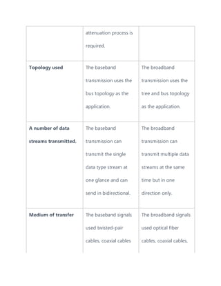 attenuation process is
required.
Topology used The baseband
transmission uses the
bus topology as the
application.
The broadband
transmission uses the
tree and bus topology
as the application.
A number of data
streams transmitted.
The baseband
transmission can
transmit the single
data type stream at
one glance and can
send in bidirectional.
The broadband
transmission can
transmit multiple data
streams at the same
time but in one
direction only.
Medium of transfer The baseband signals
used twisted-pair
cables, coaxial cables
The broadband signals
used optical fiber
cables, coaxial cables,
 