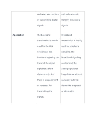 and wires as a medium
of transmitting digital
signals.
and radio waves to
transmit the analog
signals.
Application The baseband
transmission is mostly
used for the LAN
networks as the
baseband signaling can
transmit the digital
signal for a short
distance only. And
there is a requirement
of repeaters for
transmitting the
signals.
Broadband
transmission is mostly
used for telephone
networks. The
broadband signaling
can transmit the
analog signals for
long-distance without
using any external
device like a repeater
or attenuator.
 