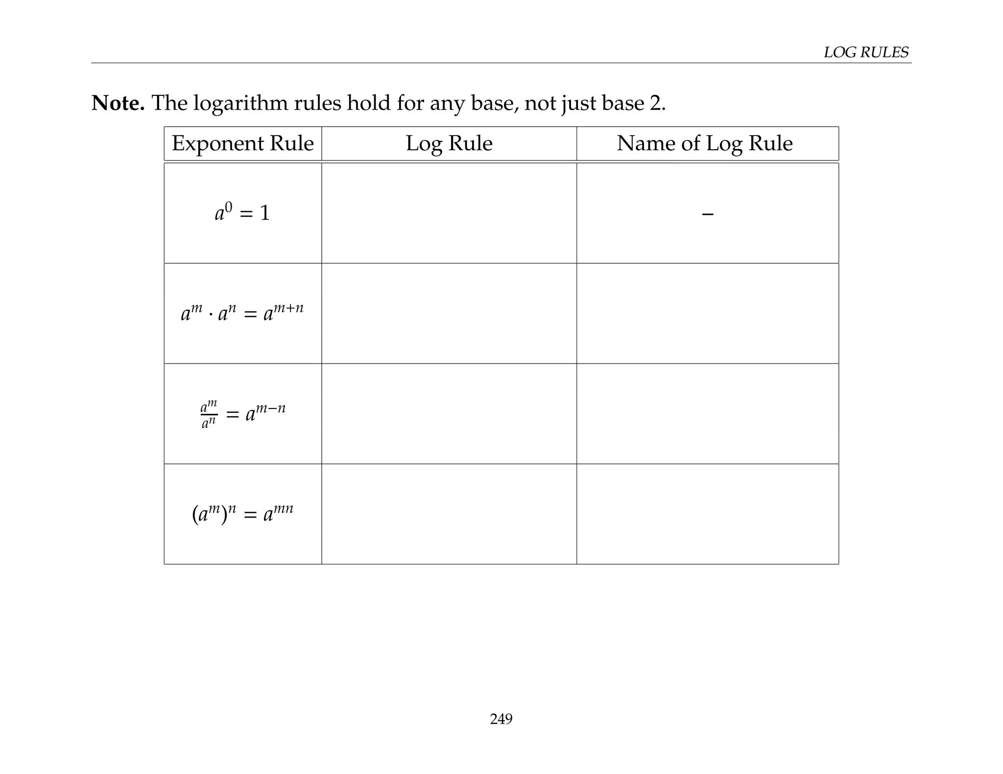 LOG RULES
Note. The logarithm rules hold for any base, not just base 2.
Exponent Rule Log Rule Name of Log Rule
a0
= 1 –
am
· an
= am+n
am
an = am−n
(am
)n
= amn
249
 