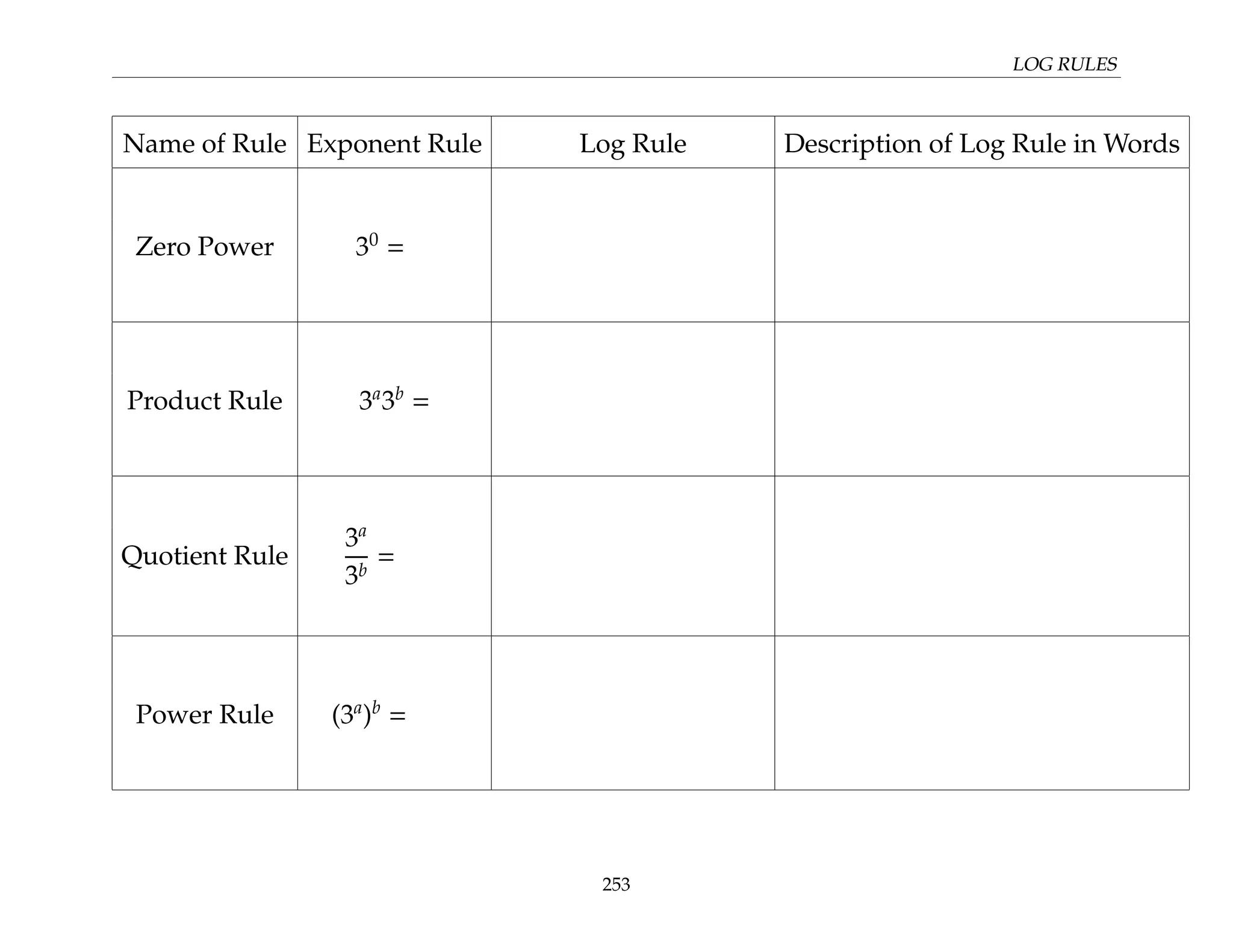LOG RULES
Name of Rule Exponent Rule Log Rule Description of Log Rule in Words
Zero Power 30
=
Product Rule 3a
3b
=
Quotient Rule
3a
3b
=
Power Rule (3a
)b
=
253
 