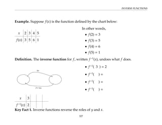 INVERSE FUNCTIONS
Example. Suppose f(x) is the function defined by the chart below:
x 2 3 4 5
f(x) 3 5 6 1
In other words,
• f(2) = 3
• f(3) = 5
• f(4) = 6
• f(5) = 1
Definition. The inverse function for f, written f−1
(x), undoes what f does.
I [
¦A í [
• f−1
( 3 ) = 2
• f−1
( ) =
• f−1
( ) =
• f−1
( ) =
x 3
f−1
(x) 2
Key Fact 1. Inverse functions reverse the roles of y and x.
327
 
