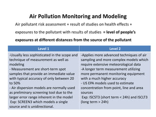 Air Pollution Monitoring and Modeling
Air pollutant risk assessment + result of studies on health effects +
exposures to the pollutant with results of studies = level of people’s
exposures at different distances from the source of the pollutant
Level 1 Level 2
-Usually less sophisticated in the scope and
technique of measurement as well as
modeling
- Measurement are short-term spot
samples that provide an immediate value
with typical accuracy of only between 20
to 50%
- Air dispersion models are normally used
as preliminary screening tool due to the
larger error range inherent in the model
Exp: SCREEN3 which models a single
source and is unidirectional.
-Applies more advanced techniques of air
sampling and more complex models which
require extensive meteorological data
-A longer term measurement utilizing
more permanent monitoring equipment
with a much higher accuracy
- US EPA models used to estimate
concentration from point, line and area
sources
Exp: ISCST3 (short term < 24h) and ISCLT3
(long term > 24h)
 