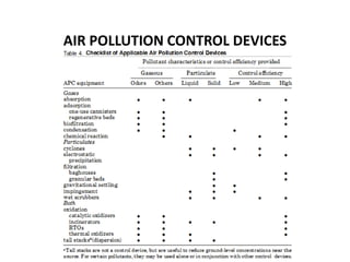 AIR POLLUTION CONTROL DEVICES
 