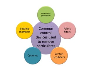 Common
control
devices used
to remove
particulates
Electrostatic
precipitators
Fabric
filters
Venturi
scrubbers
Cyclones
Settling
chambers
 