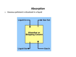 Absorption
o Gaseous pollutant is dissolved in a liquid
 