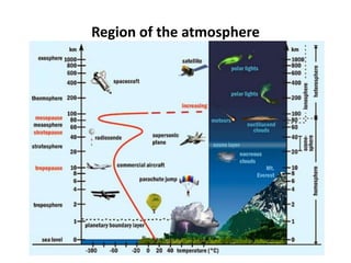 Region of the atmosphere
 