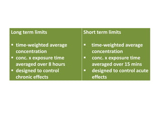 Long term limits
 time-weighted average
concentration
 conc. x exposure time
averaged over 8 hours
 designed to control
chronic effects
Short term limits
 time-weighted average
concentration
 conc. x exposure time
averaged over 15 mins
 designed to control acute
effects
 