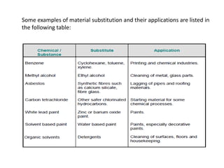 Some examples of material substitution and their applications are listed in
the following table:
 