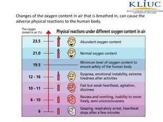Changes of the oxygen content in air that is breathed in, can cause the
adverse physical reactions to the human body.
 