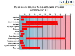 The explosive range of flammable gases or vapors
(percentage in air)
 