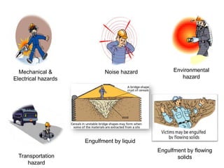 Mechanical &
Electrical hazards
Noise hazard Environmental
hazard
Transportation
hazard
Engulfment by liquid
Engulfment by flowing
solids
 