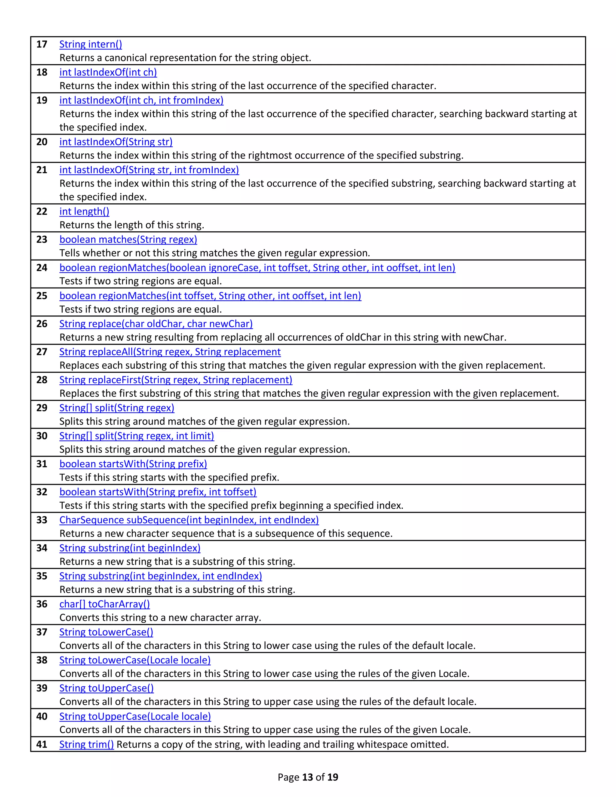 Page 13 of 19 17 String intern() Returns a canonical representation for the string object. 18 int lastIndexOf(int ch) Returns the index within this string of the last occurrence of the specified character. 19 int lastIndexOf(int ch, int fromIndex) Returns the index within this string of the last occurrence of the specified character, searching backward starting at the specified index. 20 int lastIndexOf(String str) Returns the index within this string of the rightmost occurrence of the specified substring. 21 int lastIndexOf(String str, int fromIndex) Returns the index within this string of the last occurrence of the specified substring, searching backward starting at the specified index. 22 int length() Returns the length of this string. 23 boolean matches(String regex) Tells whether or not this string matches the given regular expression. 24 boolean regionMatches(boolean ignoreCase, int toffset, String other, int ooffset, int len) Tests if two string regions are equal. 25 boolean regionMatches(int toffset, String other, int ooffset, int len) Tests if two string regions are equal. 26 String replace(char oldChar, char newChar) Returns a new string resulting from replacing all occurrences of oldChar in this string with newChar. 27 String replaceAll(String regex, String replacement Replaces each substring of this string that matches the given regular expression with the given replacement. 28 String replaceFirst(String regex, String replacement) Replaces the first substring of this string that matches the given regular expression with the given replacement. 29 String[] split(String regex) Splits this string around matches of the given regular expression. 30 String[] split(String regex, int limit) Splits this string around matches of the given regular expression. 31 boolean startsWith(String prefix) Tests if this string starts with the specified prefix. 32 boolean startsWith(String prefix, int toffset) Tests if this string starts with the specified prefix beginning a specified index. 33 CharSequence subSequence(int beginIndex, int endIndex) Returns a new character sequence that is a subsequence of this sequence. 34 String substring(int beginIndex) Returns a new string that is a substring of this string. 35 String substring(int beginIndex, int endIndex) Returns a new string that is a substring of this string. 36 char[] toCharArray() Converts this string to a new character array. 37 String toLowerCase() Converts all of the characters in this String to lower case using the rules of the default locale. 38 String toLowerCase(Locale locale) Converts all of the characters in this String to lower case using the rules of the given Locale. 39 String toUpperCase() Converts all of the characters in this String to upper case using the rules of the default locale. 40 String toUpperCase(Locale locale) Converts all of the characters in this String to upper case using the rules of the given Locale. 41 String trim() Returns a copy of the string, with leading and trailing whitespace omitted. 