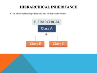 CLASS OBJECT AND INHERITANCE IN PYTHON | PPT