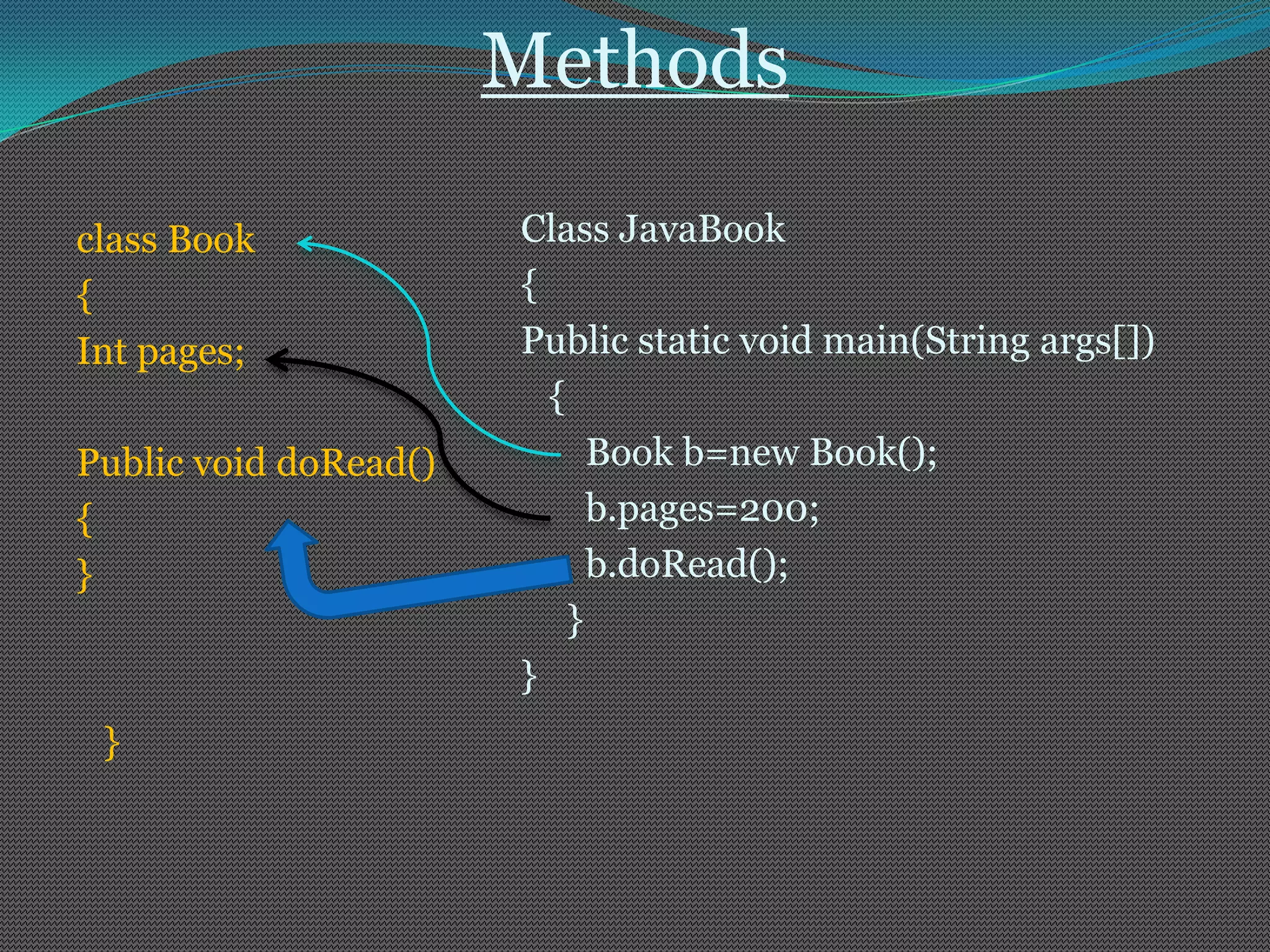 Methods

class Book             Class JavaBook
{                      {
Int pages;             Public static void main(String args[])
                         {
Public void doRead()         Book b=new Book();
{                            b.pages=200;
}                            b.doRead();
                           }
                       }
 }
 