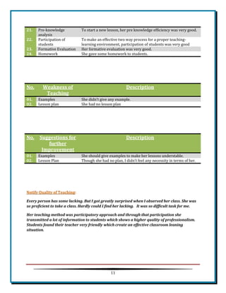 11 
21. Pre-knowledge analysis To start a new lesson, her pre knowledge efficiency was very good. 22. 
Participation of students 
To make an effective two way process for a proper teaching- learning environment, participation of students was very good 23. Formative Evaluation Her formative evaluation was very good. 24. 
Homework 
She gave some homework to students. 
No. Weakness of Teaching Description 01. Examples She didn’t give any example. 02. 
Lesson plan 
She had no lesson plan 
No. Suggestions for further Improvement Description 01. Examples She should give examples to make her lessons understable. 02. 
Lesson Plan 
Though she had no plan, I didn’t feel any necessity in terms of her. 
Every person has some lacking. But I got greatly surprised when I observed her class. She was so proficient to take a class. Hardly could I find her lacking. It was so difficult task for me. 
Her teaching method was participatory approach and through that participation she transmitted a lot of information to students which shows a higher quality of professionalism. Students found their teacher very friendly which create an effective classroom leaning situation. 
 