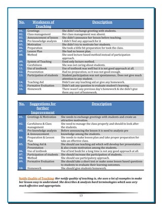13 
No. Weakness of Teaching Description 01. Greetings She didn’t exchange greeting with students. 02. 
Class management 
Her class management was absent. 03. Announcement of lesson She didn’t announce her lesson before teaching. 04. 
Pre knowledge analysis 
I didn’t find any approach for it 05. Motivation She didn’t try to motivate her students. 06. 
Preparation 
She took a little bit preparation for took the class. 07. Lesson Plan She had no lesson plan. 08. 
Method 
She used lecture based method instead of participation approach. 09. System of Teaching Used only lecture method. 10. 
Carefulness 
She was not caring about students. 11. Use of textbook Use of textbook was well but it is not good approach at all. 12. 
Presentation 
Had no preparation, so it was not good enough. 13. Participation of students Student participation was not spontaneous.. Does not give much attention to any student. 14. 
Teaching Aid 
Didn’t use any teaching aid or give any homework. 15. Formative Evaluation Didn’t ask any question to evaluate student’s learning. 16. 
Homework 
There wasn’t any previous day’s homework & she didn’t give them any sort of homework. 
No. Suggestions for further Improvement Description 01. Greetings & Motivation She needs to exchange greetings with students and create an attractive motivation. 02. 
Carefulness & Class management 
She need to manage the class properly and should to look after the students. 03. Pre knowledge analysis & Announcement Before announcing the lesson it is need to analysis pre knowledge among the students. 04. 
Preparation & Lesson Plan 
She needs to make lesson plan and take proper preparation for take an effective class. 05. Teaching Aid & Presentation She should use teaching aid which will develop her presentation & also create motivation among the students. 06. 
Use of textbook 
Use of text book for a long time is not any good approach at all. 07. Participation of students She should increase the participation of students. 08. 
Method 
She should use participatory approach. 09. Formative Evaluation She should take a short test or make some lesson based questions to students to evaluate their learning outcomes. 10. 
Homework 
She should give students homework. 
Her notify quality of teaching is, she uses a lot of examples to make her lesson easy to understand. She describes & analysis hard terminologies which was very much affective and appropriate.  