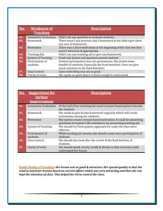 7 
No. Weakness of Teaching Description 01. Summative Evaluation Didn’t ask any question to evaluate students. 02. 
Homework 
There wasn’t any previous day’s homework & she didn’t give them any sort of homework. 03. Motivation There was a short motivation at the beginning of the class but that wasn’t attractive & appropriate. 04. 
Teaching Aid 
Didn’t use any teaching aid or give any homework. 05. System of Teaching Used only lecture and question-answer method. 06. 
Participation of students 
Student participation was not spontaneous. She picked some handful of students. Especially the front benchers. Does not give much attention to the back benchers. 07. Class Control Class controlling was not so good. 08. 
Clarity of voice 
She spoke so quick that it is hard enough to understand. 
No. Suggestions for further Improvement Description 01. Summative Evaluation At the end of her teaching she need to lesson based qution towards the students 02. 
Homework 
She needs to give & take homework regularly which will create seriousness among her students. 03. Motivation She need to create a lesson based motivation. It could be answering questions of student’s life oriented or by presenting teaching aid. 04. 
System of Teaching 
She should try Participatory approach for make the class more effective. 05. Participation of students While teaching her lessons she should create more participation of students 06. 
Class Control 
She should also look after the corner & the back benches of students. 07. Clarity of voice She should speak clearly, loudly & slowly so that everyone could understand her lesson. 
Her lesson was so good & attractive. Her special quality is that she tried to teach her lessons based on current affairs which was very attracting and thus she can kept the attention of class. This helped her lot to control the class. 
 