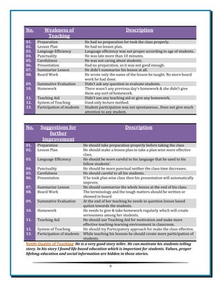 9 
No. Weakness of Teaching Description 01. Preparation He had no preparation for took the class properly. 02. 
Lesson Plan 
He had no lesson plan. 03. Language Efficiency Language efficiency was not proper according to age of students. 04. 
Punctuality 
He was late more than 10 minutes. 05. Carefulness He was not caring about students. 06. 
Presentation 
Had no preparation, so it was not good enough. 07. Summarize Lesson He didn’t summarize his lesson at all. 08. 
Board Work 
He wrote only the name of the lesson he taught. No more board work he had done. 09. Summative Evaluation Didn’t ask any question to evaluate students. 10. 
Homework 
There wasn’t any previous day’s homework & she didn’t give them any sort of homework. 11. Teaching Aid Didn’t use any teaching aid or give any homework. 12. 
System of Teaching 
Used only lecture method. 13. Participation of students Student participation was not spontaneous.. Does not give much attention to any student. 
No. Suggestions for further Improvement Description 01. Preparation He should take preparation properly before taking the class 02. 
Lesson Plan 
He should make a lesson plan to take a plan wise more effective class. 03. Language Efficiency He should be more careful to his language that he used to his fellow students’. 04. 
Punctuality 
He should be more punctual neither the class time decreases. 05. Carefulness He should careful to all his students. 06. 
Presentation 
If he took plan wise class then his presentation will automatically improve. 07. Summarize Lesson He should summarize the whole lesson at the end of his class. 08. 
Board Work 
The terminology and the tough matters should be written or showed in board 09. Summative Evaluation At the end of her teaching he needs to question lesson based qution towards the students. 10. 
Homework 
He needs to give & take homework regularly which will create seriousness among her students. 11. Teaching Aid He should use Teaching Aid for motivation and make more effective teaching-learning environment in classroom. 12. 
System of Teaching 
He should try Participatory approach for make the class effective. 13. Participation of students While teaching his lessons he should create more participation of students. 
He is a very good story teller. He can motivate his students telling story. In his story I found life based education which is important for students. Values, proper lifelong education and social information are hidden in those stories.  