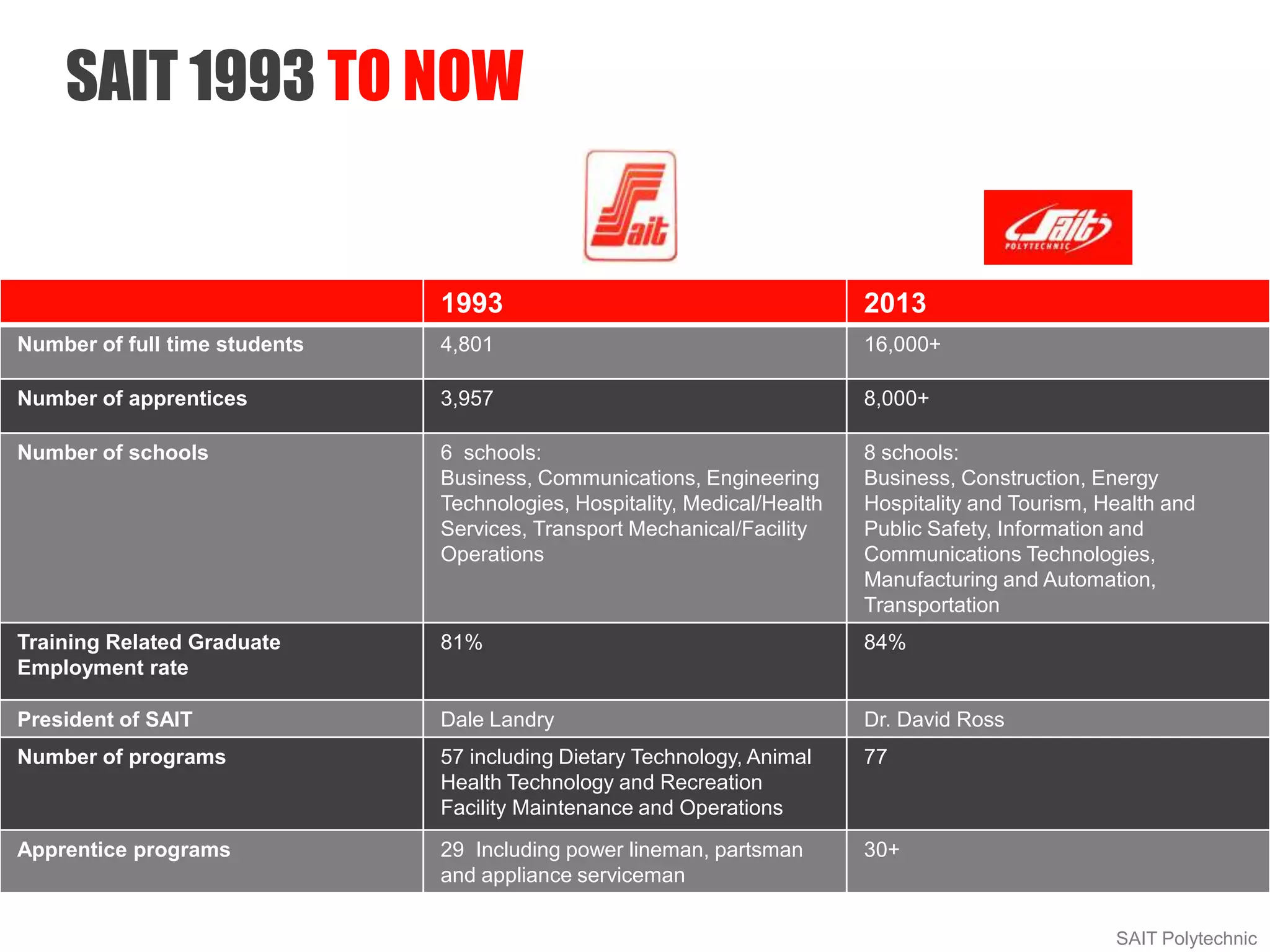 SAIT Polytechnic
SAIT 1993 TO NOW
1993 2013
Number of full time students 4,801 16,000+
Number of apprentices 3,957 8,000+
Number of schools 6 schools:
Business, Communications, Engineering
Technologies, Hospitality, Medical/Health
Services, Transport Mechanical/Facility
Operations
8 schools:
Business, Construction, Energy
Hospitality and Tourism, Health and
Public Safety, Information and
Communications Technologies,
Manufacturing and Automation,
Transportation
Training Related Graduate
Employment rate
81% 84%
President of SAIT Dale Landry Dr. David Ross
Number of programs 57 including Dietary Technology, Animal
Health Technology and Recreation
Facility Maintenance and Operations
77
Apprentice programs 29 Including power lineman, partsman
and appliance serviceman
30+
 