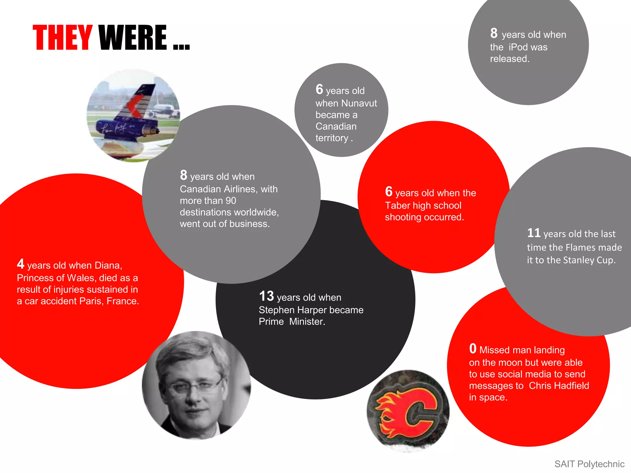 4 years old when Diana,
Princess of Wales, died as a
result of injuries sustained in
a car accident Paris, France.
8 years old when
Canadian Airlines, with
more than 90
destinations worldwide,
went out of business.
6 years old when the
Taber high school
shooting occurred.
13 years old when
Stephen Harper became
Prime Minister.
SAIT Polytechnic
THEY WERE …
11 years old the last
time the Flames made
it to the Stanley Cup.
0 Missed man landing
on the moon but were able
to use social media to send
messages to Chris Hadfield
in space.
8 years old when
the iPod was
released.
6 years old
when Nunavut
became a
Canadian
territory .
 