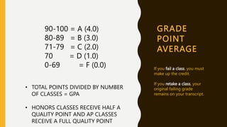 GRADE
POINT
AVERAGE
90-100 = A (4.0)
80-89 = B (3.0)
71-79 = C (2.0)
70 = D (1.0)
0-69 = F (0.0)
• TOTAL POINTS DIVIDED BY NUMBER
OF CLASSES = GPA
• HONORS CLASSES RECEIVE HALF A
QUALITY POINT AND AP CLASSES
RECEIVE A FULL QUALITY POINT
If you fail a class, you must
make up the credit.
If you retake a class, your
original failing grade
remains on your transcript.
 