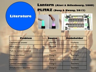 Literature
Lantern (Alavi & Dillenbourg, 2009)
PLITAZ (Dong & Hwang, 2012)
Problem Source Stakeholder
Demand an answer Alavi09 Students
Wait longer Alavi09 Students
Fails to notice requests Alavi09 Teachers
Heavy workload Dong12 Teachers
Isolation Dong12 Students
Limited awareness Dong12 Teachers
Simultaneous requests Dong12 Teachers
 