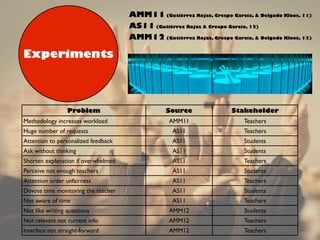 AMM11 (Gutiérrez Rojas, Crespo García, & Delgado Kloos, 11)
AS11 (Gutiérrez Rojas & Crespo García, 12)
AMM12 (Gutiérrez Rojas, Crespo García, & Delgado Kloos, 12)
Problem Source Stakeholder
Methodology increases workload AMM11 Teachers
Huge number of requests AS11 Teachers
Attention to personalized feedback AS11 Students
Ask without thinking AS11 Students
Shorten explanation if overwhelmed AS11 Teachers
Perceive not enough teachers AS11 Students
Attention order unfairness AS11 Teachers
Devote time monitoring the teacher AS11 Students
Not aware of time AS11 Teachers
Not like writing questions AMM12 Students
Not relevant not current info AMM12 Teachers
Interface not straight-forward AMM12 Teachers
Experiments
 