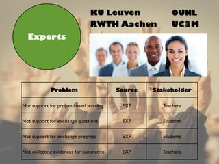 OUNL
UC3M
Experts
KU Leuven
RWTH Aachen
Problem Source Stakeholder
Not support for project-based learning EXP Teachers
Not support for exchange questions EXP Students
Not support for exchange progress EXP Students
Not collecting evidences for summative EXP Teachers
 