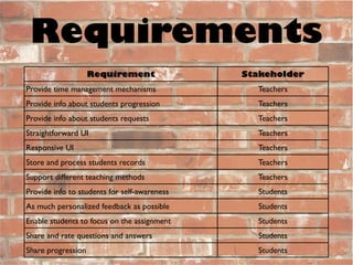 Requirements
Requirement Stakeholder
Provide time management mechanisms Teachers
Provide info about students progression Teachers
Provide info about students requests Teachers
Straightforward UI Teachers
Responsive UI Teachers
Store and process students records Teachers
Support different teaching methods Teachers
Provide info to students for self-awareness Students
As much personalized feedback as possible Students
Enable students to focus on the assignment Students
Share and rate questions and answers Students
Share progression Students
 