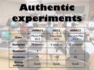 Authentic
experiments
AMM12 AS12 AMM13
Date
March-May
2012
November
2012
February-May
2013
Duration 18 sessions 6 sessions 10 sessions*
Teachers 4 3 1
Students 70 121 30
Group
settings
Dyads Dyads Dyads
 
