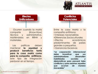 Efectos                     Conflictos
                              Unificadores                 Potenciales



                 Ocurren cuando la matriz        Entre la casa Matriz y la
              comparte        (Know-How)         compañía anfitriona:
              técnico     y administrativo.      • Intereses nacionalistas
              Asistiéndolos en RRHH y            •Diferencias Socioculturales
              materiales.                        • Efectos         económicos
                                                 predominantes de países
                Las     políticas    deben       grandes a pequeños.
              mantener la equidad y              • Ganancias Excesivas
              producir beneficios tanto
                                                 “La corporación internacional
              para la casa matriz como           debe       incentivar    que     sus
              para la compañía anfitriona,       administradores          desarrollen
              este tipo de integración           habilidades         sociales       y
              perduran en el tiempo.             diplomáticas para prevenir tales
                                                 conflictos y para resolver aquellos
                                                 que      ocurran      de    manera
                                                 irreversible”
                                                                                        23
Cultural Environment of Internacional Business
 