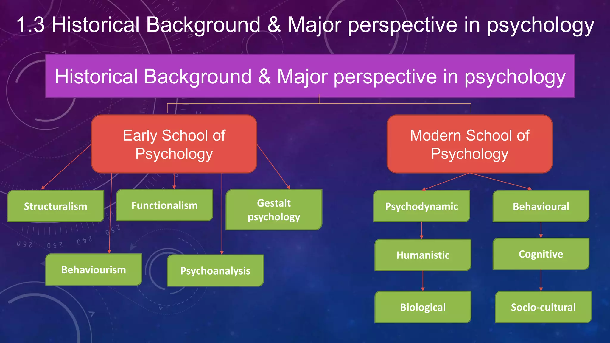 1.3 Historical Background & Major perspective in psychology
Historical Background & Major perspective in psychology
Early School of
Psychology
Modern School of
Psychology
Structuralism Functionalism Gestalt
psychology
Behaviourism Psychoanalysis
Psychodynamic
Humanistic
Behavioural
Cognitive
Biological Socio-cultural
 