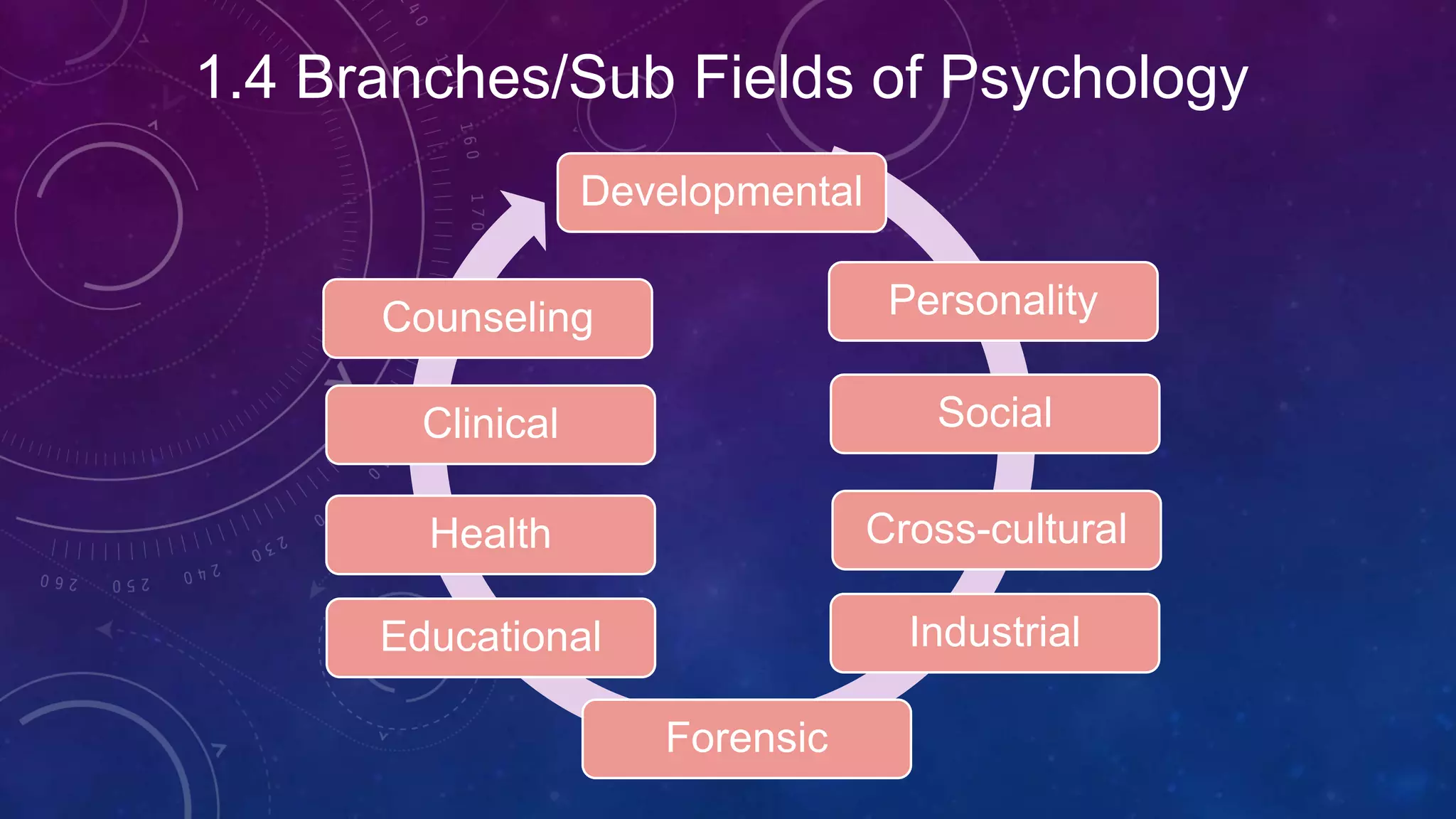 1.4 Branches/Sub Fields of Psychology
Developmental
Personality
Social
Cross-cultural
Industrial
Forensic
Educational
Health
Clinical
Counseling
 