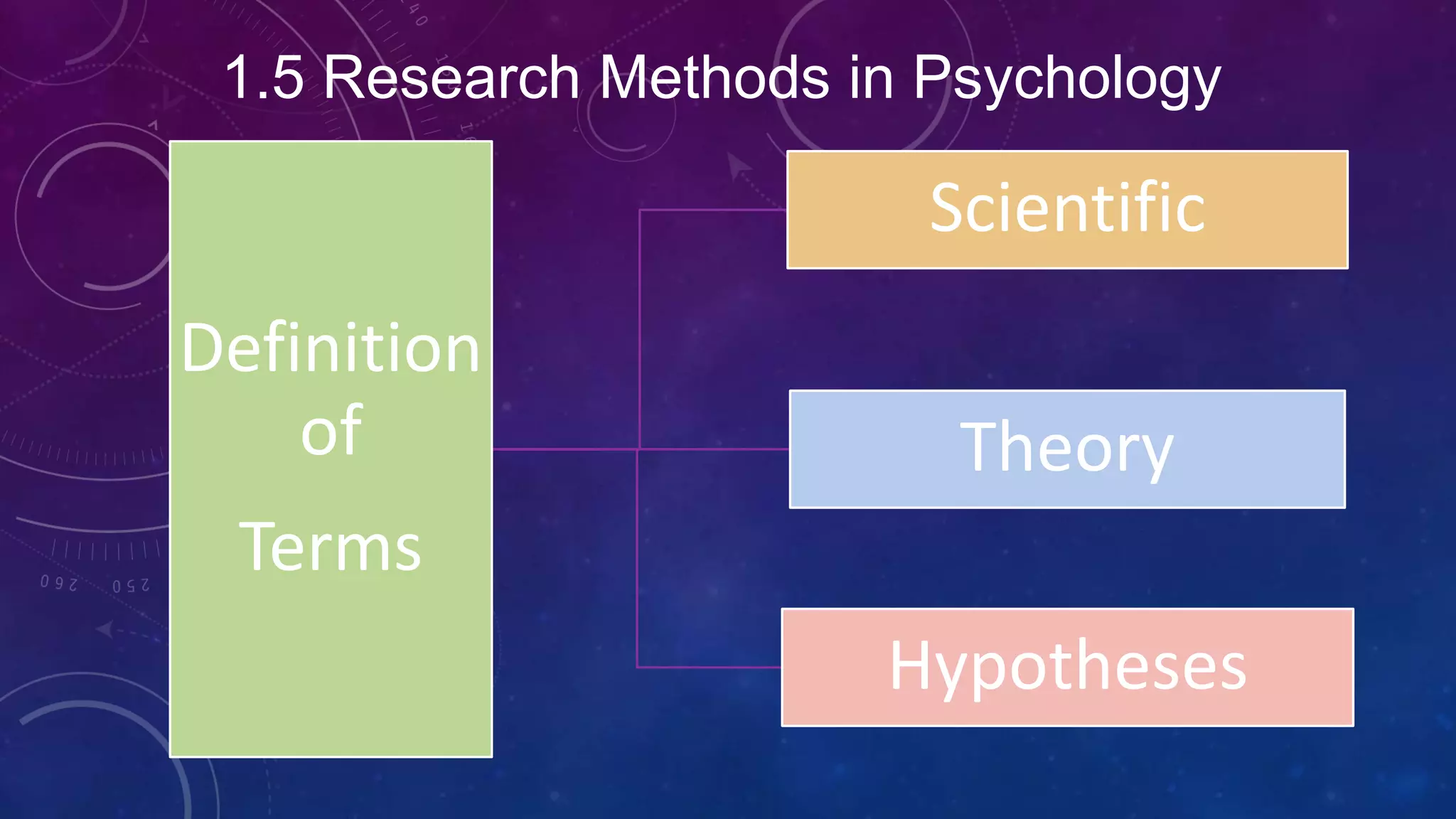 1.5 Research Methods in Psychology
Definition
of
Terms
Scientific
Theory
Hypotheses
 
