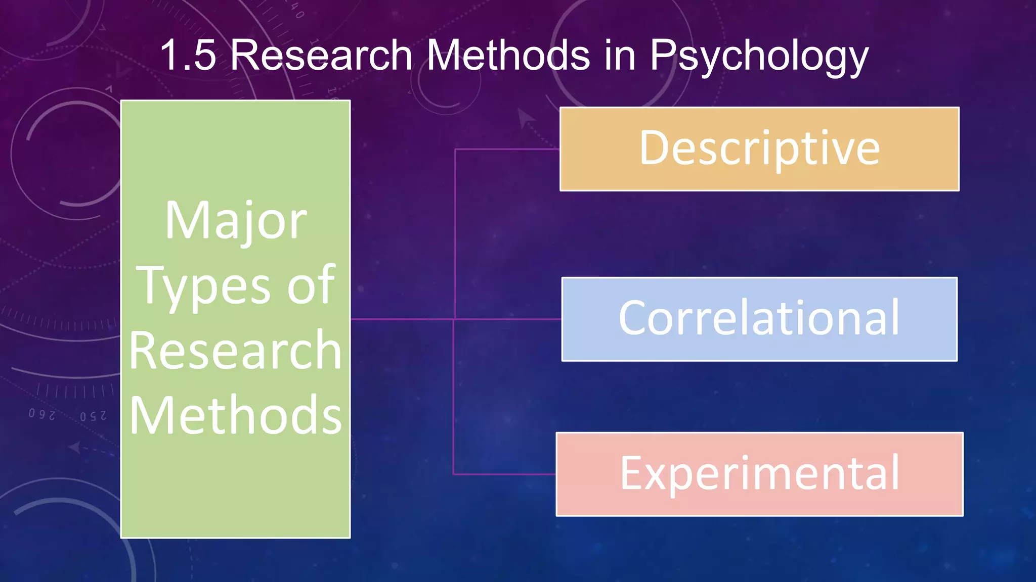 1.5 Research Methods in Psychology
Major
Types of
Research
Methods
Descriptive
Correlational
Experimental
 