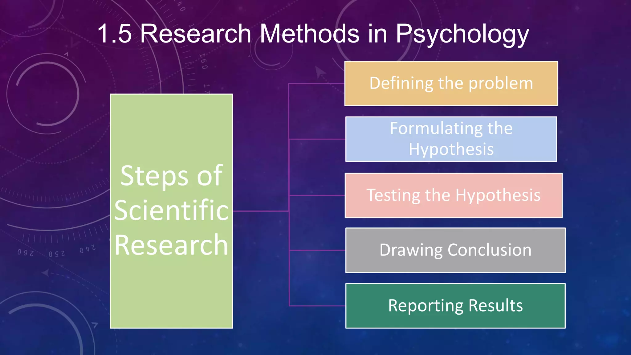 1.5 Research Methods in Psychology
Steps of
Scientific
Research
Defining the problem
Formulating the
Hypothesis
Testing the Hypothesis
Drawing Conclusion
Reporting Results
 
