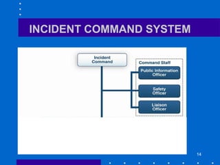 14
INCIDENT COMMAND SYSTEM
 
