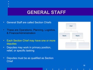 18
GENERAL STAFF
• General Staff are called Section Chiefs
• These are Operations, Planning, Logistics,
& Finance/Administration
• Each Section Chief may have one or more
deputies
• Deputies may work in primary position,
relief, or specific tasking
• Deputies must be as qualified as Section
Chief
 