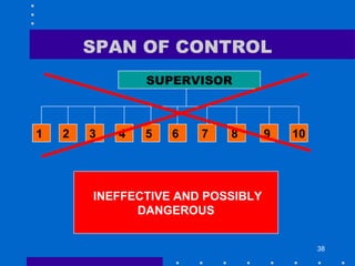 38
SPAN OF CONTROL
SUPERVISOR
4 7 109865321
INEFFECTIVE AND POSSIBLY
DANGEROUS
 
