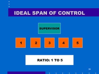 39
IDEAL SPAN OF CONTROL
SUPERVISOR
1 2 3 4 5
RATIO: 1 TO 5
 