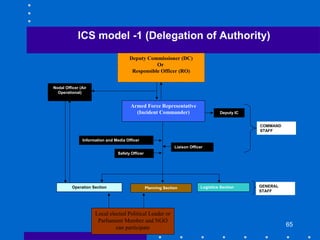 65
Deputy Commissioner (DC)
Or
Responsible Officer (RO)
Armed Force Representative
(Incident Commander)
Information and Media Officer
Safety Officer
Liaison Officer
Deputy IC
Logistics SectionPlanning SectionOperation Section
COMMAND
STAFF
GENERAL
STAFF
Nodal Officer (Air
Operational)
Local elected Political Leader or
Parliament Member and NGO
can participate
ICS model -1 (Delegation of Authority)
 