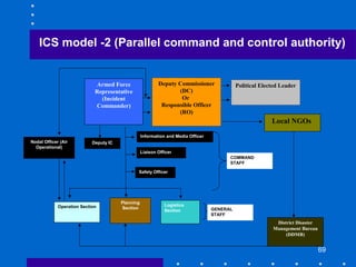 69
Deputy IC
Information and Media Officer
Safety Officer
Liaison Officer
Deputy Commissioner
(DC)
Or
Responsible Officer
(RO)
Armed Force
Representative
(Incident
Commander)
Logistics
Section
Planning
SectionOperation Section
COMMAND
STAFF
GENERAL
STAFF
Nodal Officer (Air
Operational)
Political Elected Leader
District Disaster
Management Bureau
(DDMB)
Local NGOs
ICS model -2 (Parallel command and control authority)
 