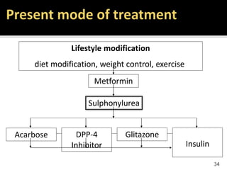 34
Lifestyle modification
diet modification, weight control, exercise
Metformin
Sulphonylurea
DPP-4
Inhibitor
GlitazoneAcarbose
Insulin
 