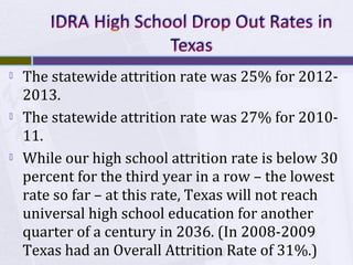 





The statewide attrition rate was 25% for 20122013.
The statewide attrition rate was 27% for 201011.
While our high school attrition rate is below 30
percent for the third year in a row – the lowest
rate so far – at this rate, Texas will not reach
universal high school education for another
quarter of a century in 2036. (In 2008-2009
Texas had an Overall Attrition Rate of 31%.)

 