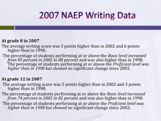 At grade 8 in 2007
The average writing score was 3 points higher than in 2002 and 6 points
higher than in 1998.
The percentage of students performing at or above the Basic level increased
from 85 percent in 2002 to 88 percent and was also higher than in 1998.
The percentage of students performing at or above the Proficient level was
higher than in 1998 but showed no significant change since 2002.
At grade 12 in 2007
The average writing score was 5 points higher than in 2002 and 3 points
higher than in 1998.
The percentage of students performing at or above the Basic level increased
from 74 percent in 2002 to 82 percent and was also higher than in 1998.
The percentage of students performing at or above the Proficient level was
higher than in 1998 but showed no significant change since 2002.

 