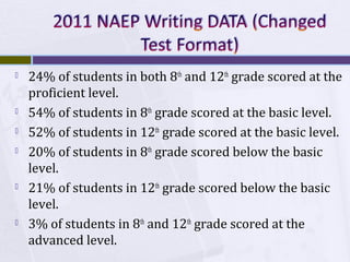 









24% of students in both 8th and 12th grade scored at the
proficient level.
54% of students in 8th grade scored at the basic level.
52% of students in 12th grade scored at the basic level.
20% of students in 8th grade scored below the basic
level.
21% of students in 12th grade scored below the basic
level.
3% of students in 8th and 12th grade scored at the
advanced level.

 