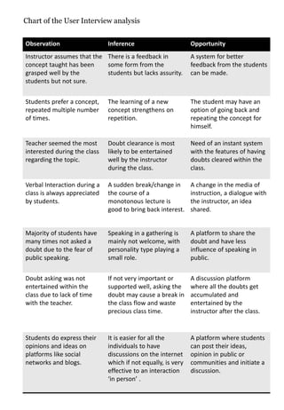 Chart of the User Interview analysis


Observation                   Inference                       Opportunity
Instructor assumes that the There is a feedback in            A system for better
concept taught has been     some form from the                feedback from the students
grasped well by the         students but lacks assurity.      can be made.
students but not sure.


Students prefer a concept,    The learning of a new           The student may have an
repeated multiple number      concept strengthens on          option of going back and
of times.                     repetition.                     repeating the concept for
                                                              himself.

Teacher seemed the most       Doubt clearance is most         Need of an instant system
interested during the class   likely to be entertained        with the features of having
regarding the topic.          well by the instructor          doubts cleared within the
                              during the class.               class.

Verbal Interaction during a   A sudden break/change in        A change in the media of
class is always appreciated   the course of a                 instruction, a dialogue with
by students.                  monotonous lecture is           the instructor, an idea
                              good to bring back interest.    shared.


Majority of students have     Speaking in a gathering is      A platform to share the
many times not asked a        mainly not welcome, with        doubt and have less
doubt due to the fear of      personality type playing a      influence of speaking in
public speaking.              small role.                     public.


Doubt asking was not          If not very important or        A discussion platform
entertained within the        supported well, asking the      where all the doubts get
class due to lack of time     doubt may cause a break in      accumulated and
with the teacher.             the class flow and waste        entertained by the
                              precious class time.            instructor after the class.


Students do express their     It is easier for all the        A platform where students
opinions and ideas on         individuals to have             can post their ideas,
platforms like social         discussions on the internet     opinion in public or
networks and blogs.           which if not equally, is very   communities and initiate a
                              effective to an interaction     discussion.
                              ‘in person’ .
 